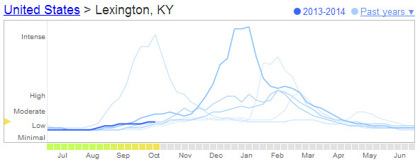 Lexington Flu Trends